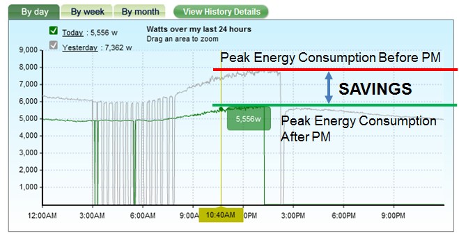 Retail Energy Management Systems Monitoring