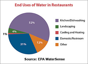 EPA Water Use in Restaurants